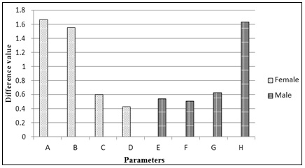 Differences in percentage on standard length of external sexual characters between sexes. A total of eight parameters are shown. In order to clearly visualize the distinction, the difference values for each of the parameters are taken and the particular parameter being greater in each of the sexes are shown. *symbolic expression of the parameters are such as: A= Anal fin height, B= Body depth at dorsal fin insertion, C= Pectoral fin length, D= Height of ventral fin, E= Head wide at operculum, F= Snout length, G= Predorsal length, H= Preanal length