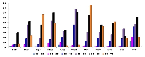 Figure of Month-wise length frequency distribution of L. savala of Ratnagiri coast