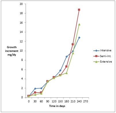 Fig: Growth increment of Macrobrachium macrobrachion from post larvae to adulthood in 3 management strategies (mg/dy.)