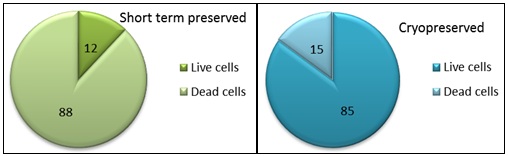 Figure of Percentage of live and dead spermatozoa of C. carpio during short term preservation and cryopreservation