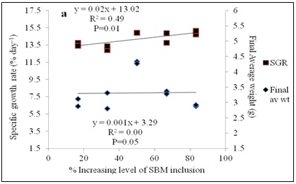 Influence of soybean meal replacement with bambaranut meal of larval African catfish on a) specific growth rate (SGR) and final average weight and b) food conversion ratio (FCR) and relative daily feed intake (RDFI). Values on the x-axis show SBM share of the SBM: BNM-mixture.
