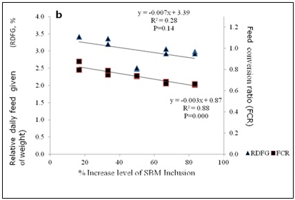 Influence of soybean meal replacement with bambaranut meal of larval African catfish on a) specific growth rate (SGR) and final average weight and b) food conversion ratio (FCR) and relative daily feed intake (RDFI). Values on the x-axis show SBM share of the SBM: BNM-mixture.