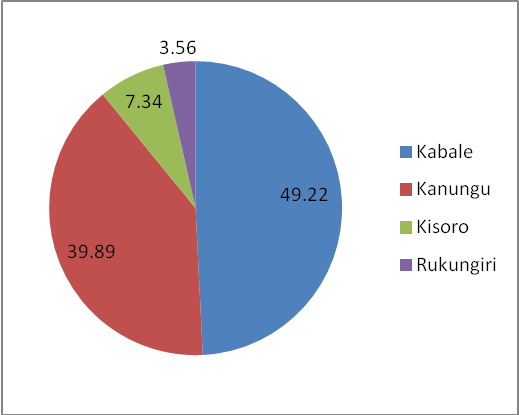 Fig: Percentage number of fish farmers in the zone (per District) 
