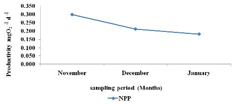 Net primary productivity variations of Kuinet (Chepkongi) Dam recorded during the three sampling month